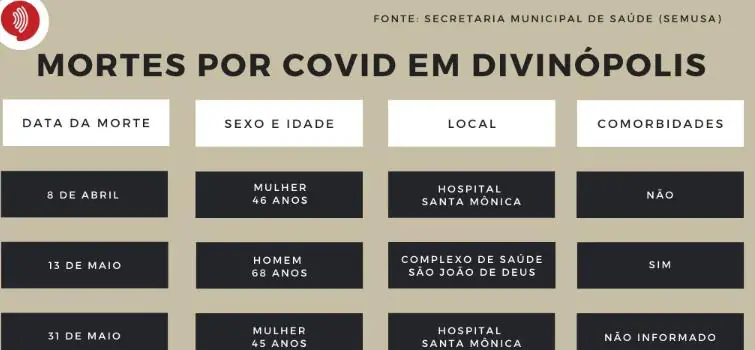 Divinópolis tem 2588 notificações e 254 casos da covid-19; óbitos chegaram a dez nesta sexta-feira