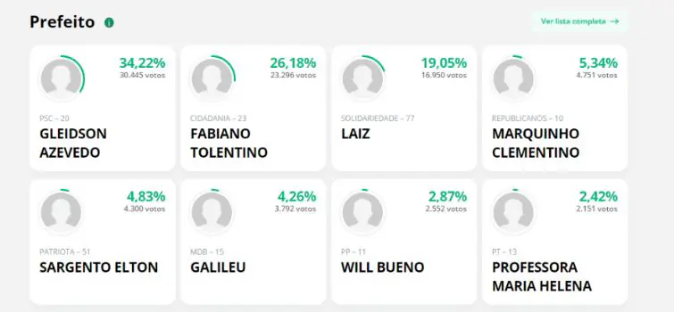 Gleidson chega a 30 mil votos em nova parcial do TSE