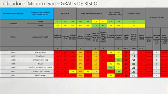 Microrregião Oeste permanece na onda vermelha