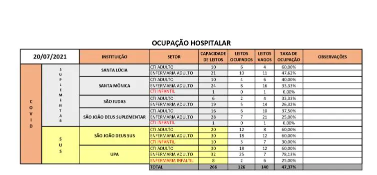 Ocupação de leitos de UTI atinge o menor patamar dos últimos quatro meses