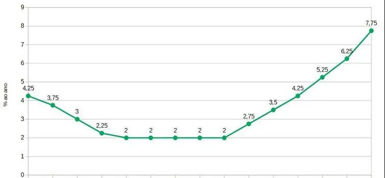 Copom define hoje taxa básica de juros