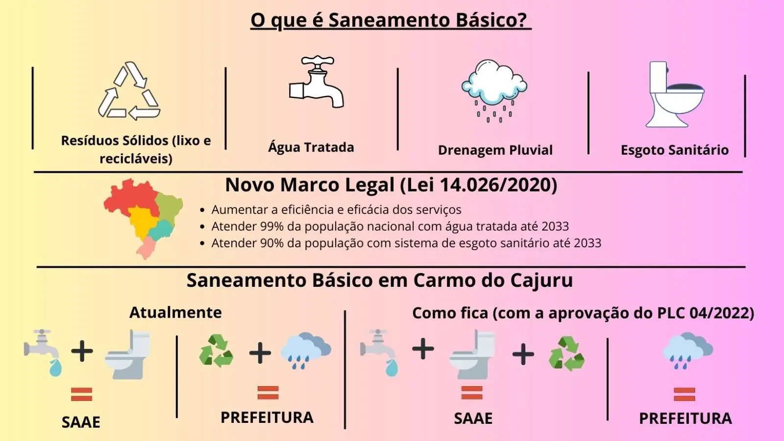 SAAE e saneamento básico: o que muda na cidade com a aprovação do Novo Marco Legal?