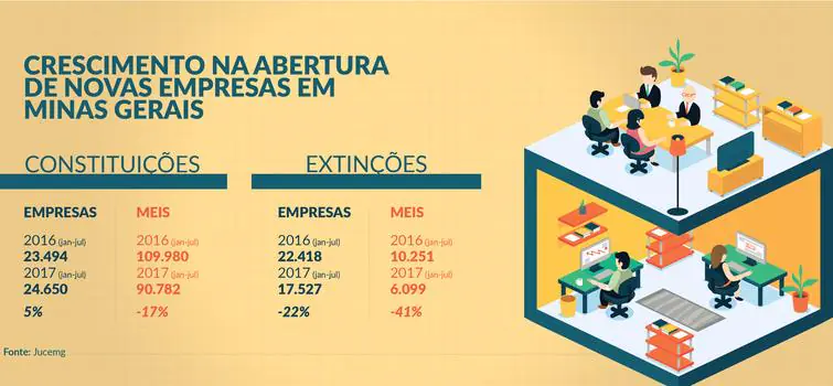 MG tem crescimento de 5% na abertura de empresas