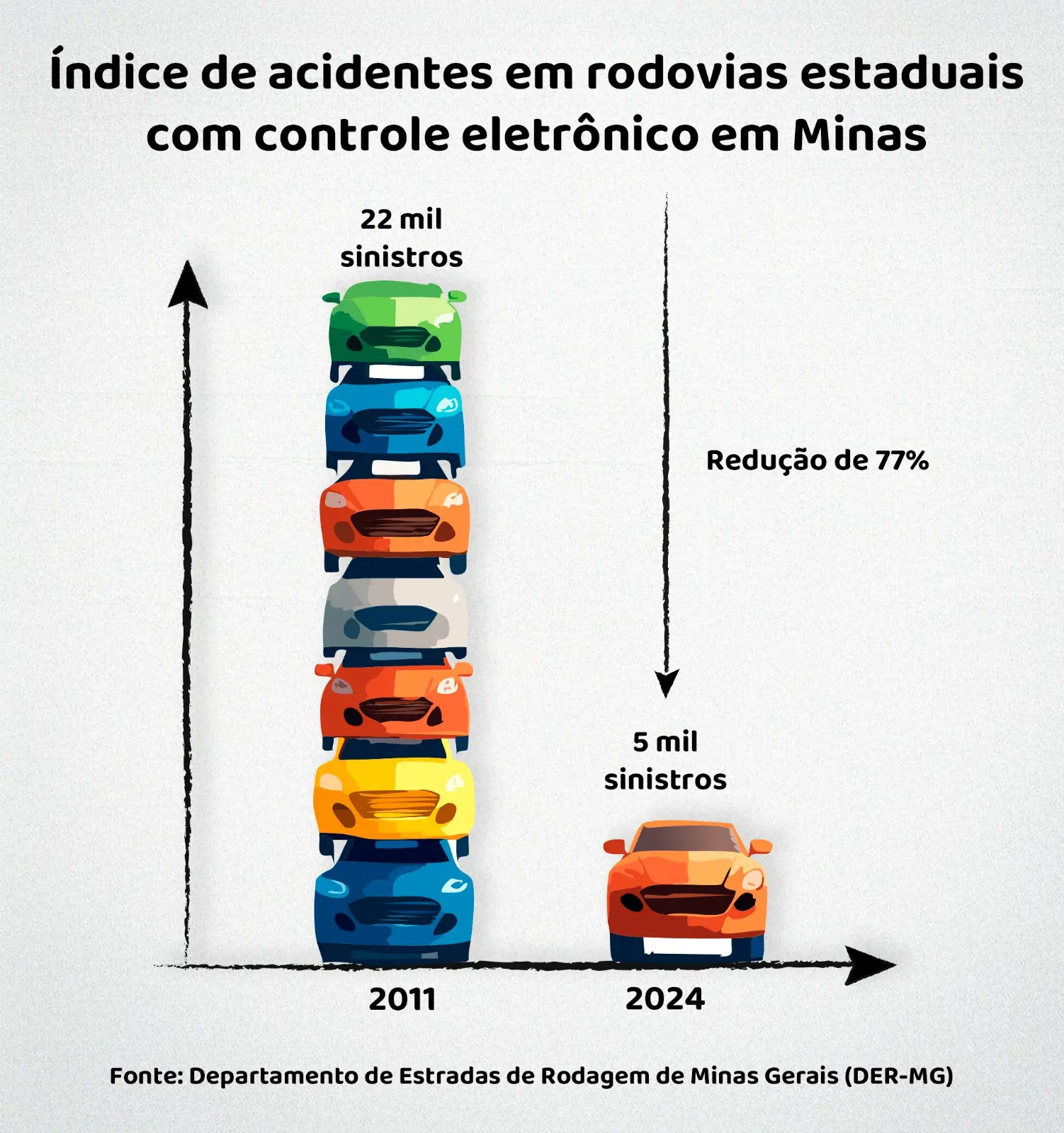 Minas vai investir mais de R$ 300 milhões em radares