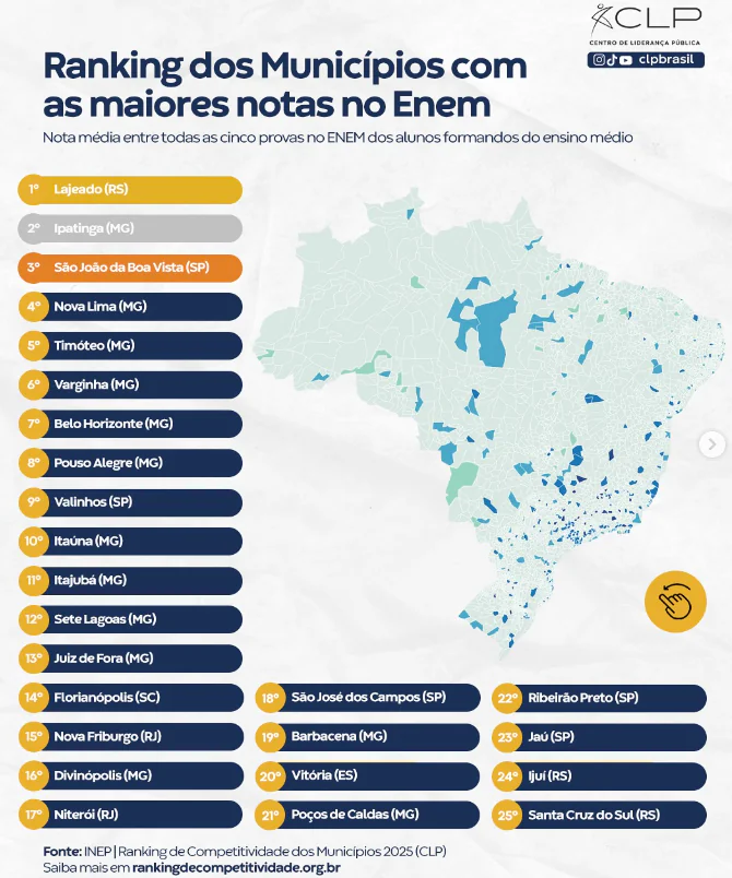 Itaúna e Divinópolis estão entre as cidades com as maiores notas no Enem no país